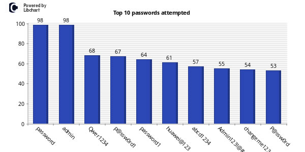 10大黑客尝试的密码组合