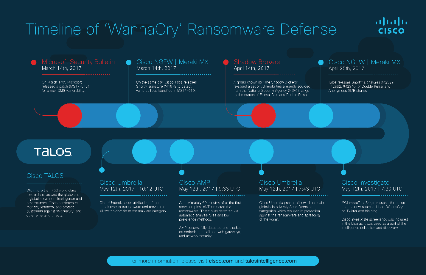 抵禦WannaCry勒索軟件的時間表