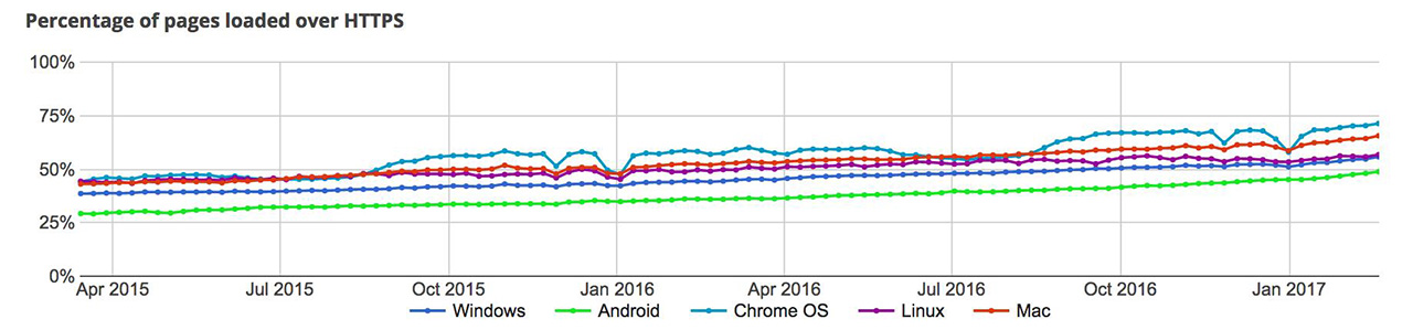 Percentage of pages loaded over HTTPS by different browsers