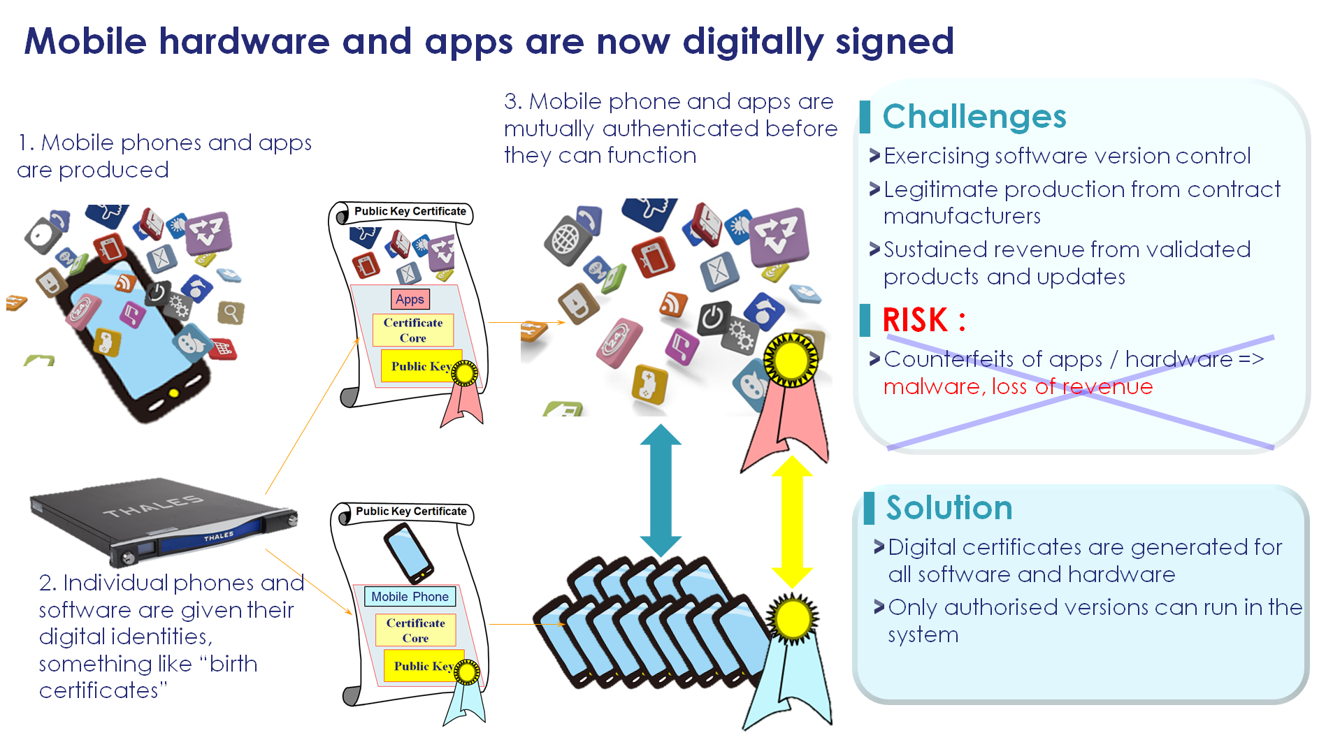 Mobile hardware and apps are now digitally signed