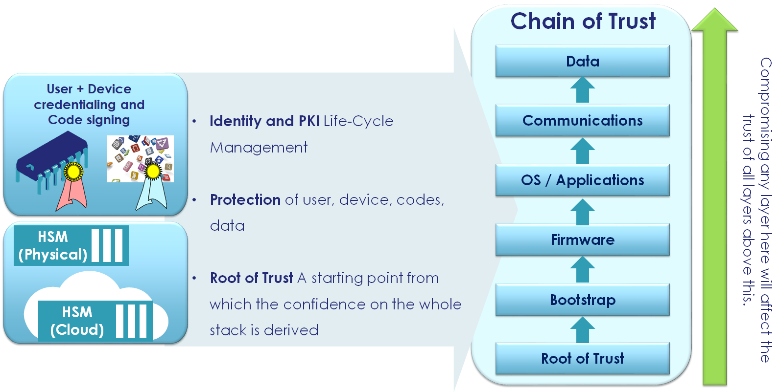 Chain of Trust