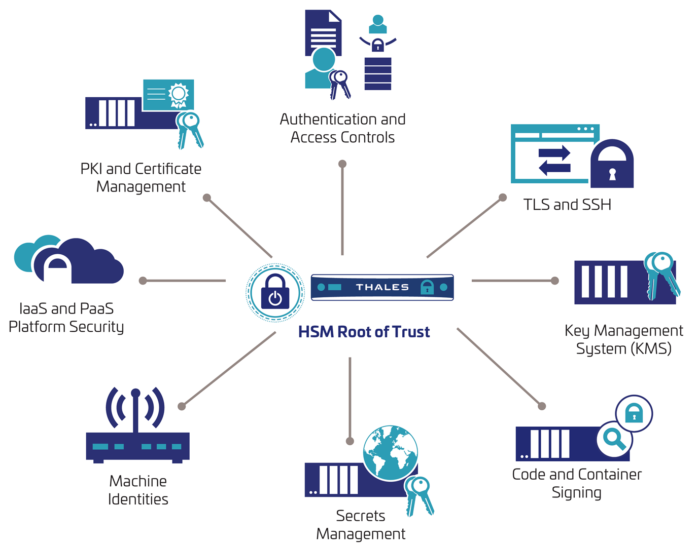 HSM Root of Trust