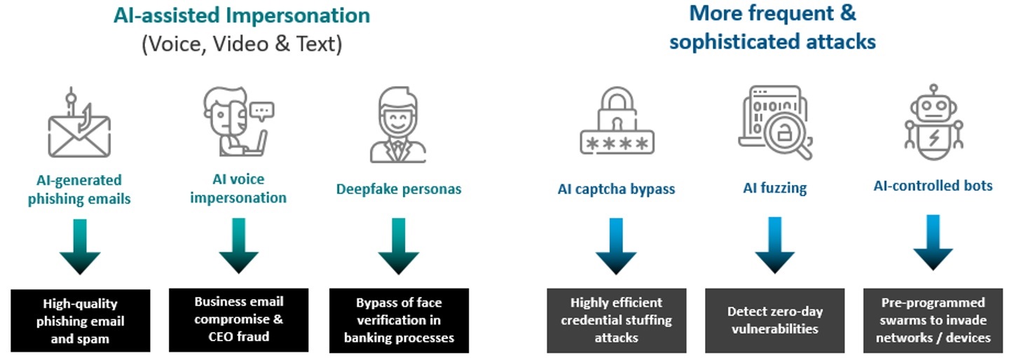 common AI-powered attacks types