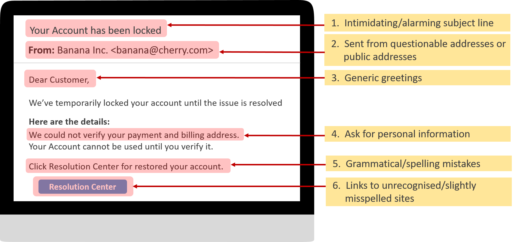 Common characteristics of phishing emails