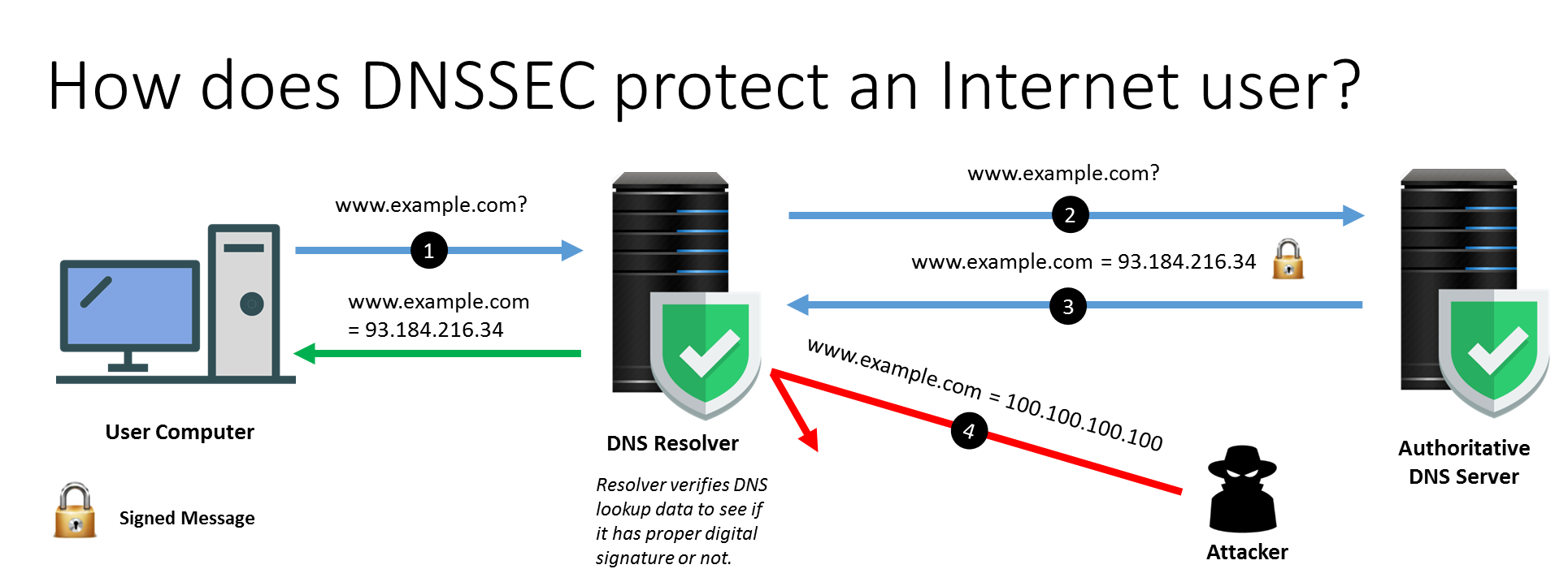 Illustration of how DNSSEC protect an Internet user