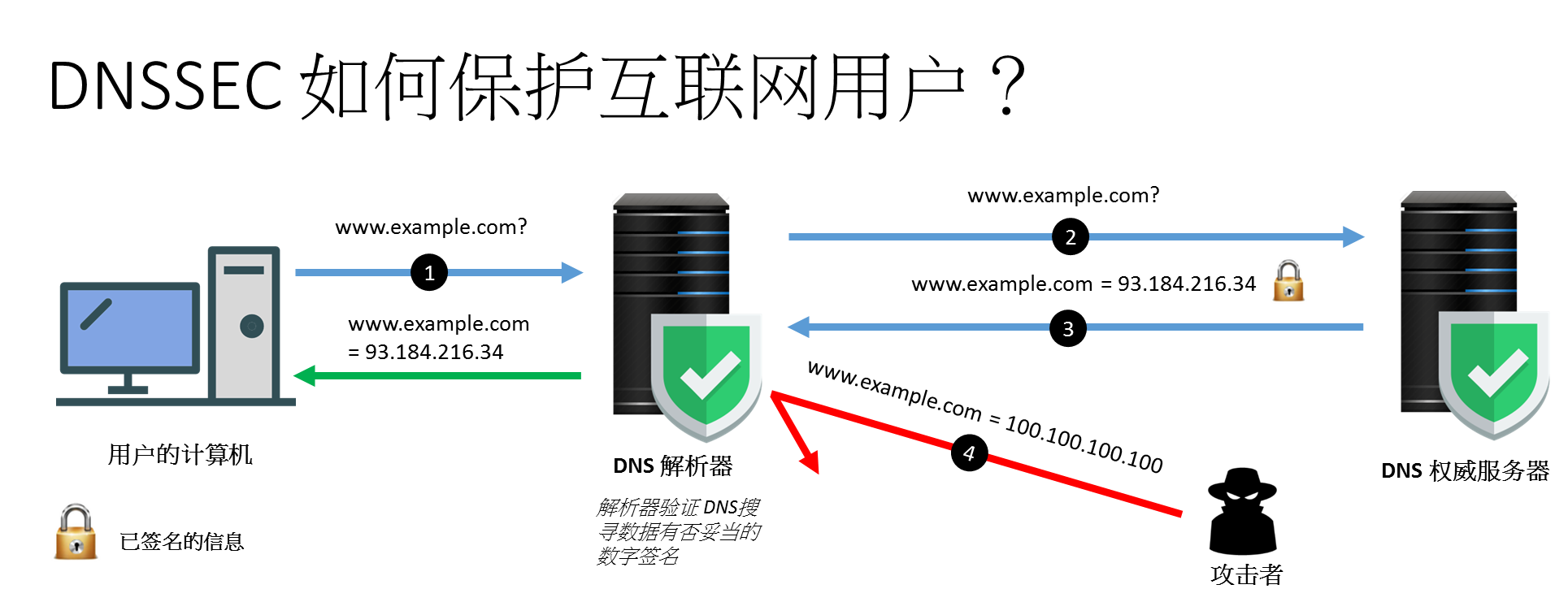 DNSSEC保护互联网用户的图像